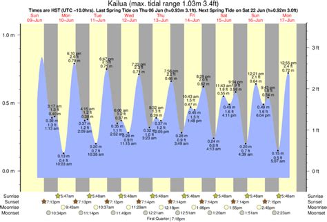 kailua beach tides|kailua high tide chart.